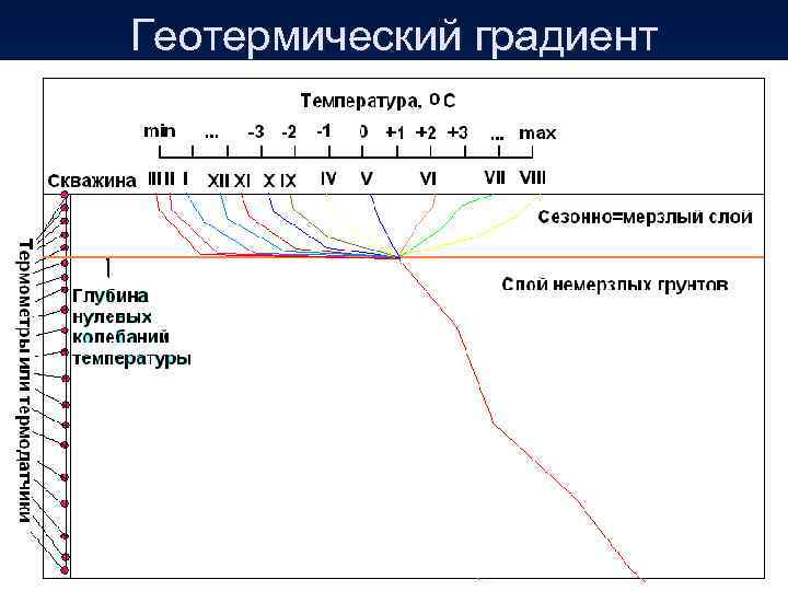 Геотермический градиент 