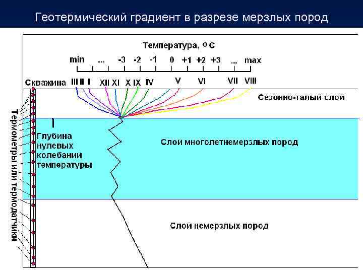 Геотермический градиент в разрезе мерзлых пород 