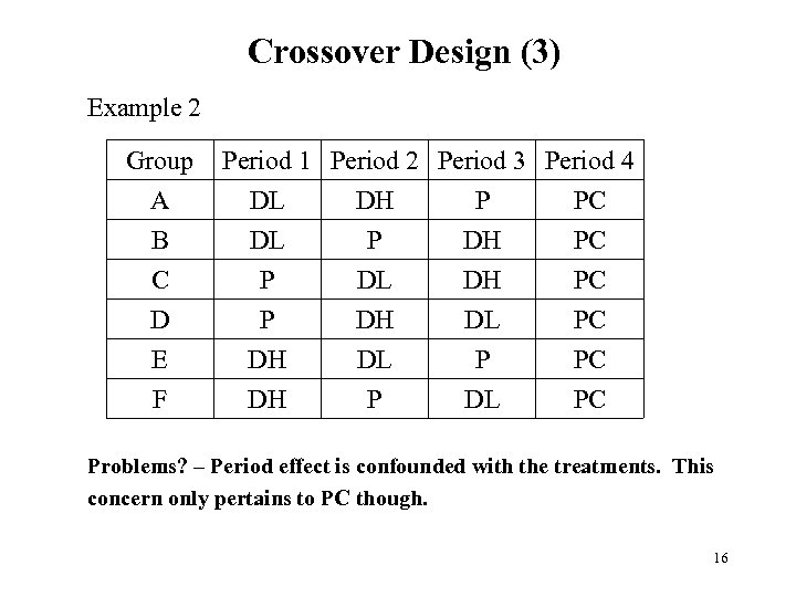 Crossover Design (3) Example 2 Group A B C D E F Period 1