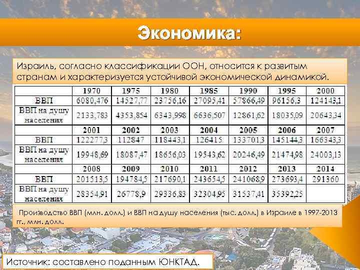 Экономика: Израиль, согласно классификации ООН, относится к развитым странам и характеризуется устойчивой экономической динамикой.