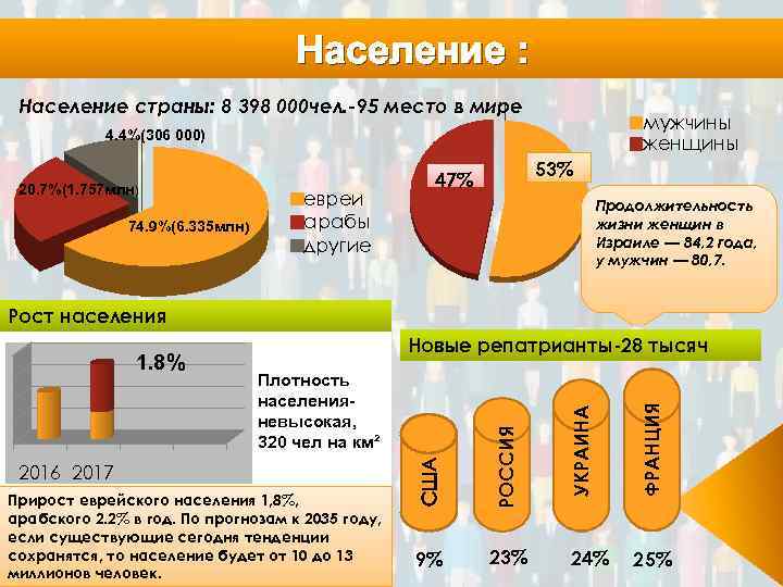 Население : Население страны: 8 398 000 чел. -95 место в мире мужчины женщины