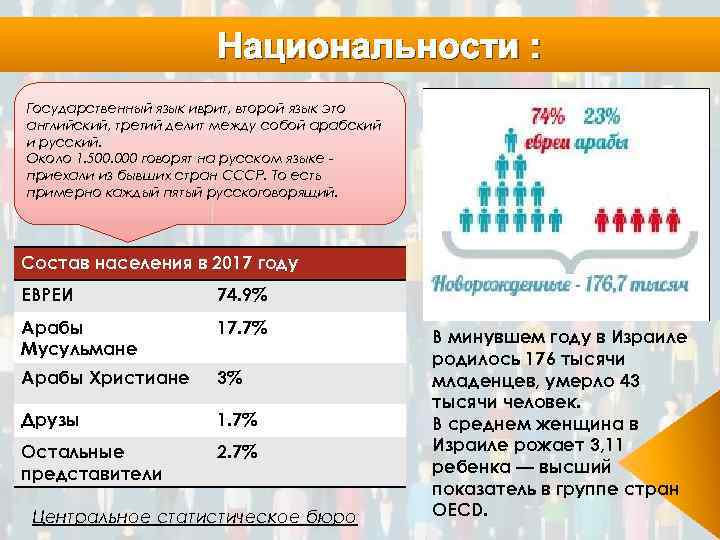 Национальности : Государственный язык иврит, второй язык это английский, третий делит между собой арабский