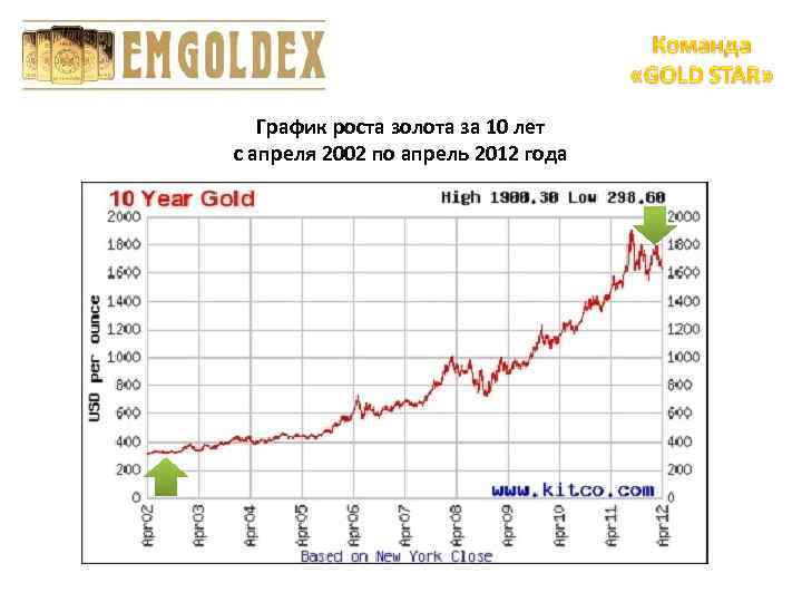 1 грамм золота цб. Курс золота график за 10 лет. Динамика стоимости золота за 10 лет. Динамика роста золота за 5 лет. График динамики курса золота за 10 лет.