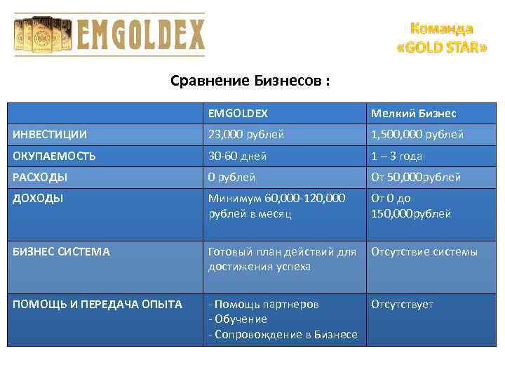 Сравнение Бизнесов : EMGOLDEX Мелкий Бизнес ИНВЕСТИЦИИ 23, 000 рублей 1, 500, 000 рублей