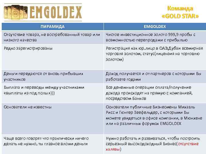 ПИРАМИДА EMGOLDEX Отсутствие товара, не востребованный товар или низкого качества Чистое инвестиционное золото 999,