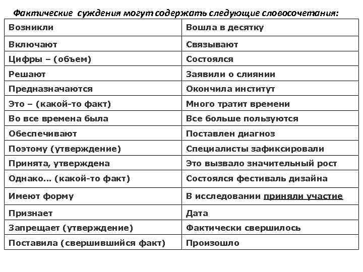 Фактические суждения могут содержать следующие словосочетания: Возникли Вошла в десятку Включают Связывают Цифры –