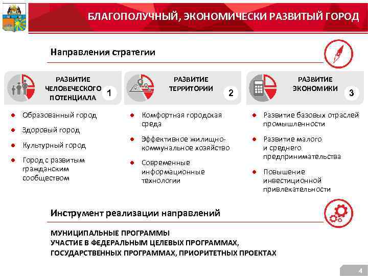 БЛАГОПОЛУЧНЫЙ, ЭКОНОМИЧЕСКИ РАЗВИТЫЙ ГОРОД Направления стратегии РАЗВИТИЕ ЧЕЛОВЕЧЕСКОГО ПОТЕНЦИАЛА 1 РАЗВИТИЕ ТЕРРИТОРИИ РАЗВИТИЕ ЭКОНОМИКИ