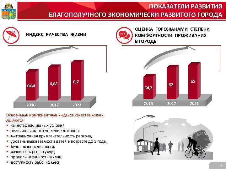 ПОКАЗАТЕЛИ РАЗВИТИЯ БЛАГОПОЛУЧНОГО ЭКОНОМИЧЕСКИ РАЗВИТОГО ГОРОДА ИНДЕКС КАЧЕСТВА ЖИЗНИ 0, 64 0, 65 0,