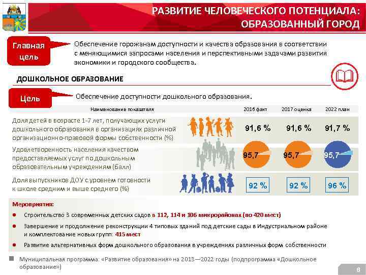 РАЗВИТИЕ ЧЕЛОВЕЧЕСКОГО ПОТЕНЦИАЛА: ОБРАЗОВАННЫЙ ГОРОД Главная цель Обеспечение горожанам доступности и качества образования в