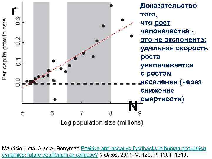 r N Доказательство того, что рост человечества это не экспонента: удельная скорость роста увеличивается