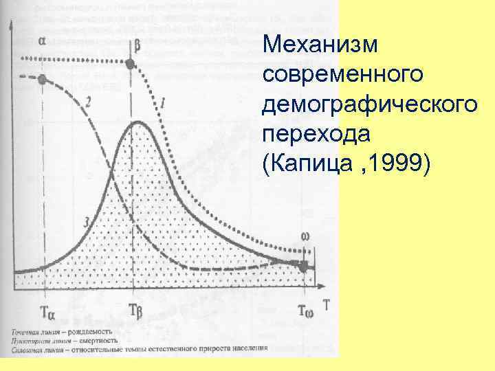 Механизм современного демографического перехода (Капица , 1999) 