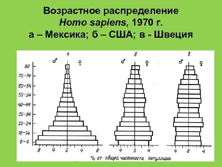 Возрастное распределение Homo sapiens, 1970 г. а – Мексика; б – США; в -