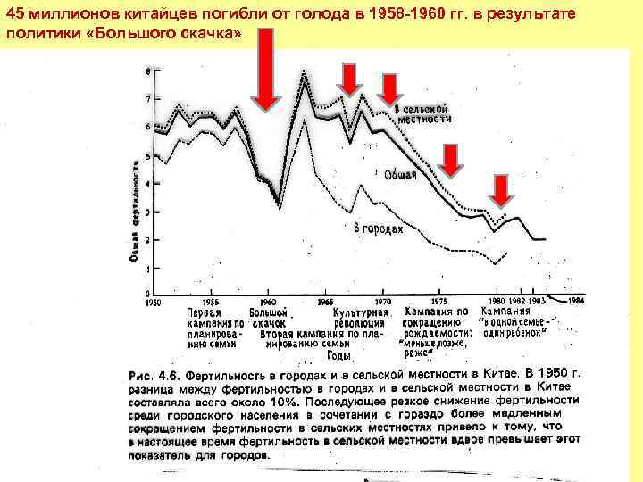 45 миллионов китайцев погибли от голода в 1958 -1960 гг. в результате политики «Большого