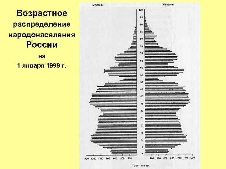 Возрастное распределение народонаселения России на 1 января 1999 г. 