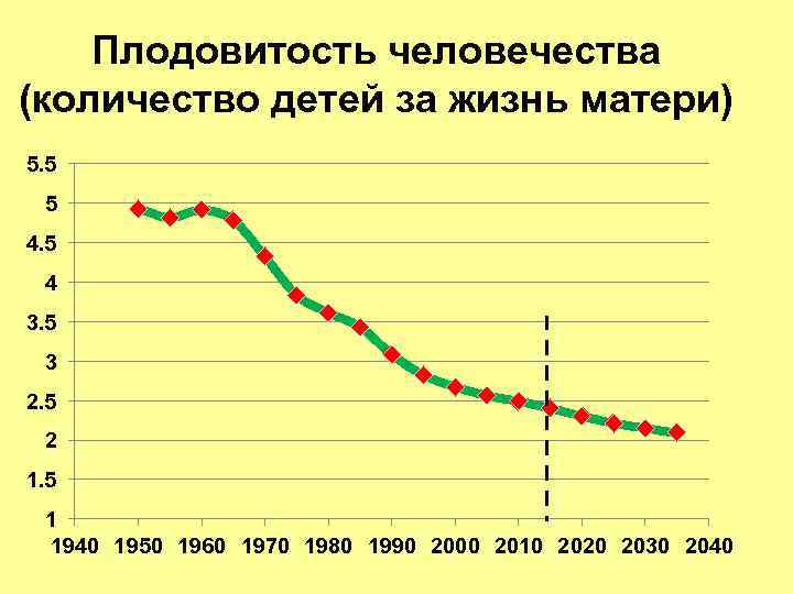 Плодовитость человечества (количество детей за жизнь матери) 5. 5 5 4 3. 5 3