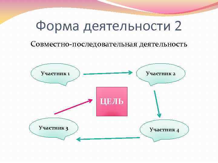 Форма деятельности 2 Совместно-последовательная деятельность Участник 1 Участник 2 ЦЕЛЬ Участник 3 Участник 4