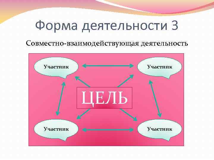 Совместно организованная деятельность. Взаимодействие как организация совместной деятельности. Совместно взаимодействующая деятельность. Совместно-взаимодействующая форма. Формы организации совместной деятельности в психологии.