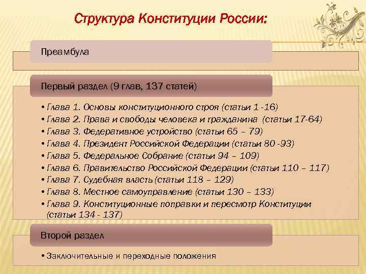 Структура Конституции России: Преамбула Первый раздел (9 глав, 137 статей) • Глава 1. Основы