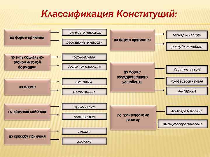 Виды конституций схема