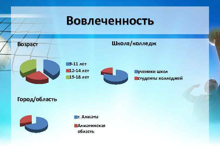 Вовлеченность. Школа/колледж Возраст 9 -11 лет 12 -14 лет 15 -18 лет Город/область г.