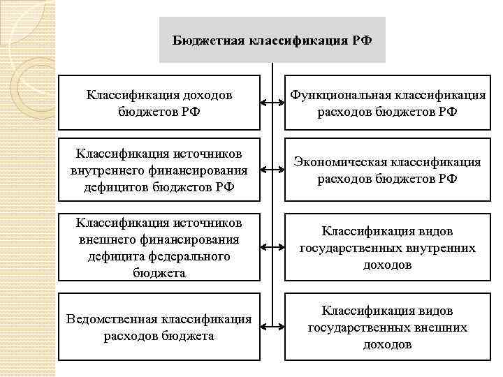 Бюджетная классификация РФ Классификация доходов бюджетов РФ Функциональная классификация расходов бюджетов РФ Классификация источников