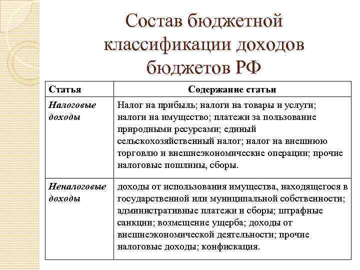 Состав бюджетной классификации доходов бюджетов РФ Статья Содержание статьи Налоговые доходы Налог на прибыль;