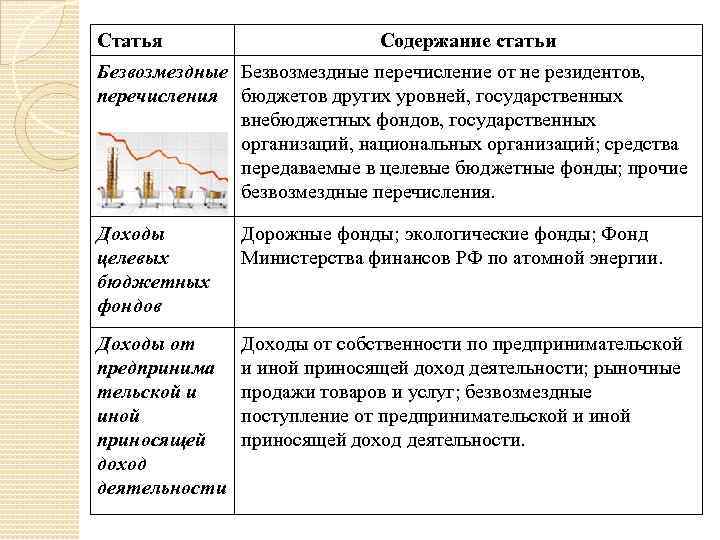 Статья Содержание статьи Безвозмездные перечисление от не резидентов, перечисления бюджетов других уровней, государственных внебюджетных
