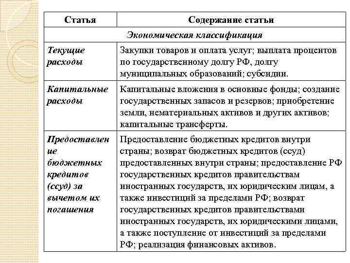 Статья Содержание статьи Экономическая классификация Текущие расходы Закупки товаров и оплата услуг; выплата процентов
