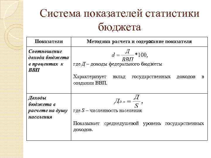 Система показателей статистики бюджета Показатели Методика расчета и содержание показателя Соотношение дохода бюджета в