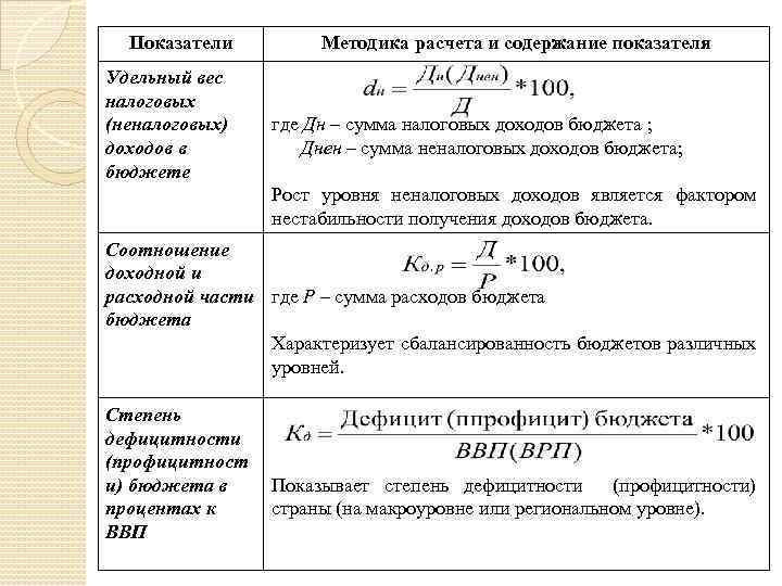 Показатели Удельный вес налоговых (неналоговых) доходов в бюджете Методика расчета и содержание показателя где