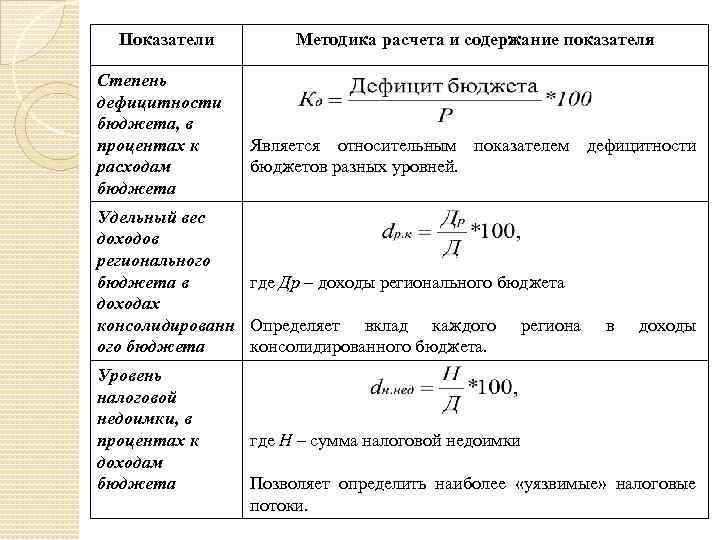 Показатели Степень дефицитности бюджета, в процентах к расходам бюджета Методика расчета и содержание показателя