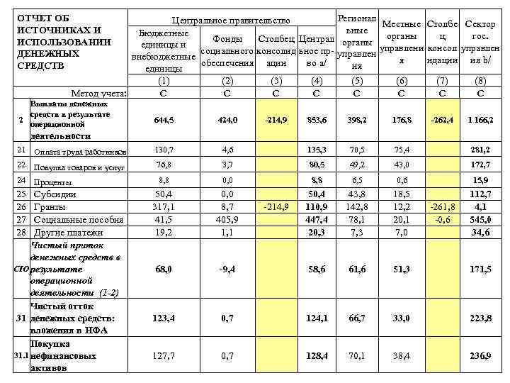 ОТЧЕТ ОБ ИСТОЧНИКАХ И ИСПОЛЬЗОВАНИИ ДЕНЕЖНЫХ СРЕДСТВ Регионал Центральное правительство Местные Столбе Сектор ьные