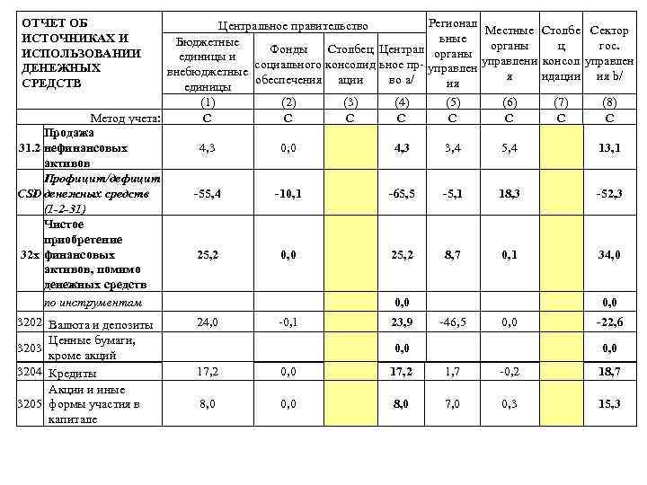 ОТЧЕТ ОБ ИСТОЧНИКАХ И ИСПОЛЬЗОВАНИИ ДЕНЕЖНЫХ СРЕДСТВ Регионал Центральное правительство Местные Столбе Сектор ьные