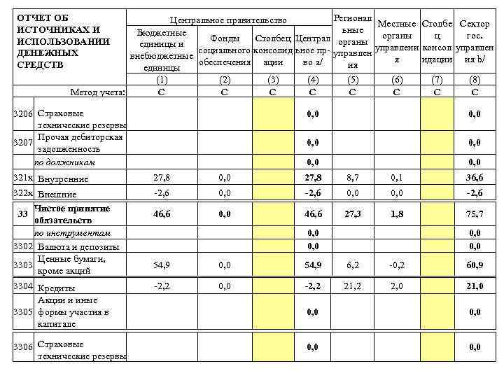 ОТЧЕТ ОБ ИСТОЧНИКАХ И ИСПОЛЬЗОВАНИИ ДЕНЕЖНЫХ СРЕДСТВ Регионал Центральное правительство Местные Столбе Сектор ьные