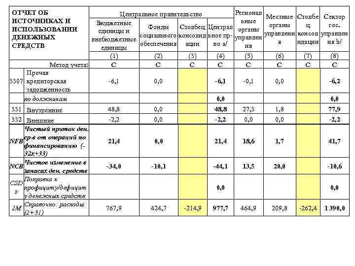 ОТЧЕТ ОБ ИСТОЧНИКАХ И ИСПОЛЬЗОВАНИИ ДЕНЕЖНЫХ СРЕДСТВ Регионал Центральное правительство Местные Столбе Сектор ьные