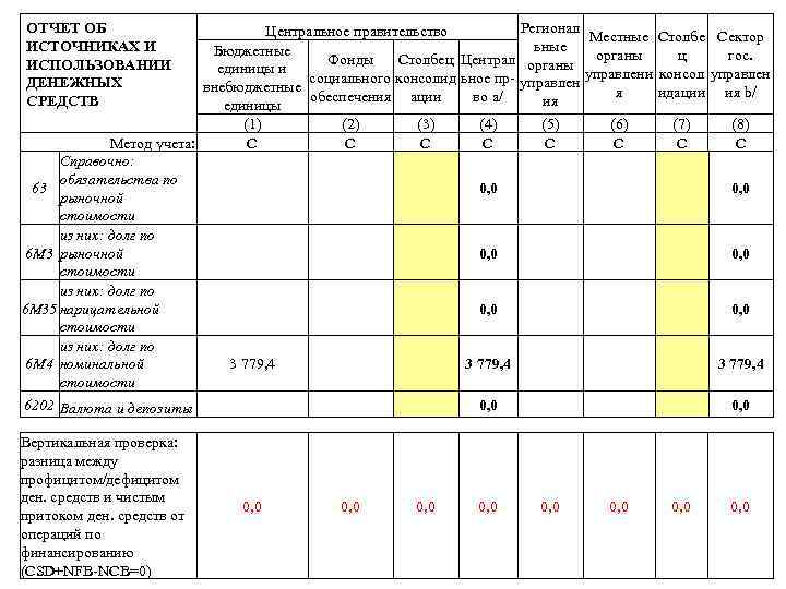 ОТЧЕТ ОБ ИСТОЧНИКАХ И ИСПОЛЬЗОВАНИИ ДЕНЕЖНЫХ СРЕДСТВ Регионал Центральное правительство Местные Столбе Сектор ьные