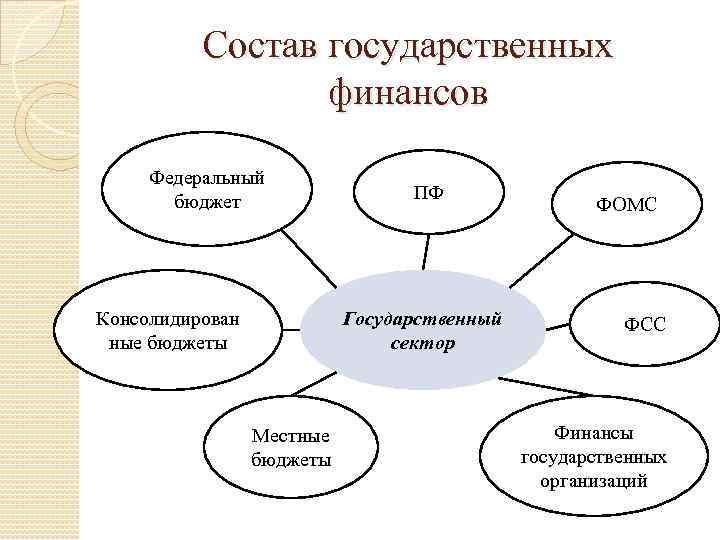 Состав государственных финансов Федеральный бюджет Консолидирован ные бюджеты ПФ Государственный сектор Местные бюджеты ФОМС