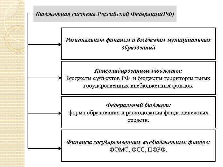 Бюджетная система Российской Федерации(РФ) Региональные финансы и бюджеты муниципальных образований Консолидированные бюджеты: Бюджеты субъектов