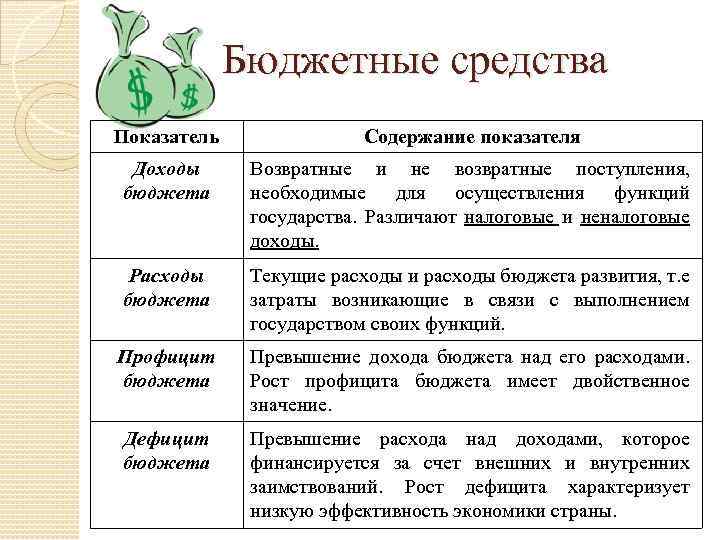 Бюджетные средства Показатель Содержание показателя Доходы бюджета Возвратные и не возвратные поступления, необходимые для