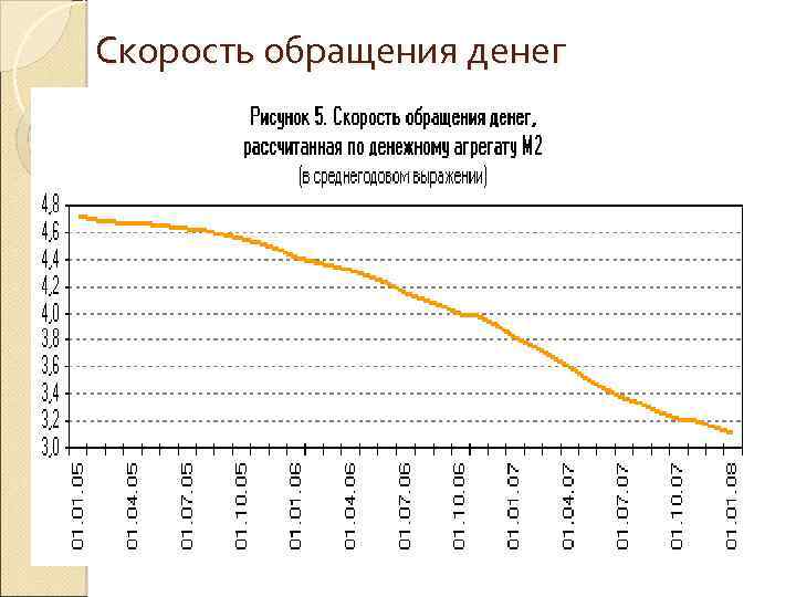 Скорость обращения денег 