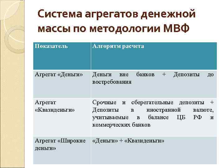Система агрегатов денежной массы по методологии МВФ Показатель Алгоритм расчета Агрегат «Деньги» Деньги вне