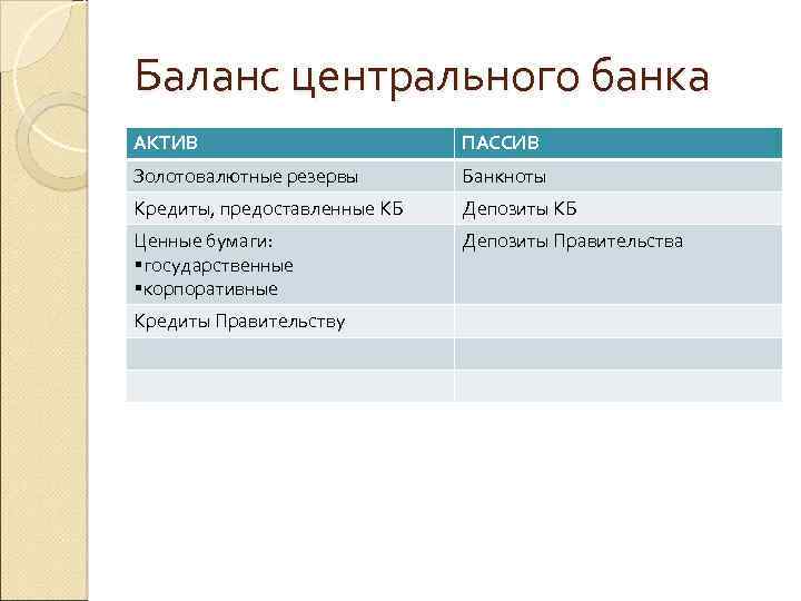 Баланс центрального банка АКТИВ ПАССИВ Золотовалютные резервы Банкноты Кредиты, предоставленные КБ Депозиты КБ Ценные