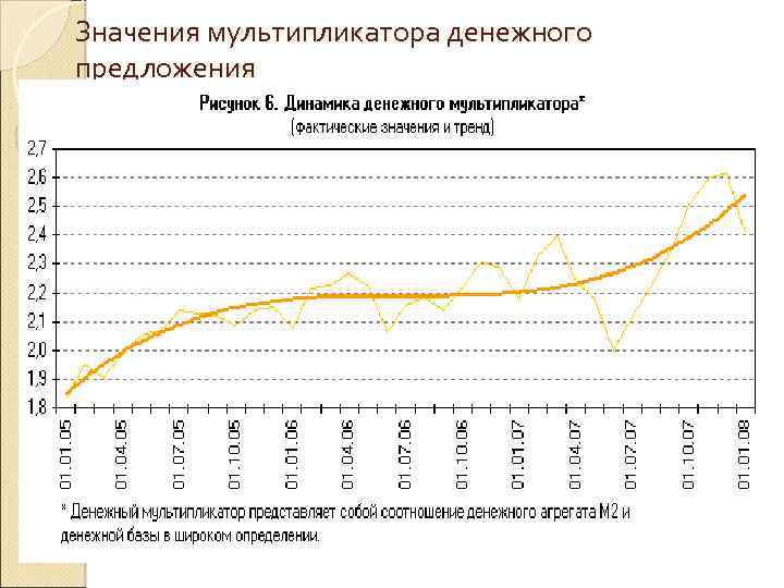 Значения мультипликатора денежного предложения 