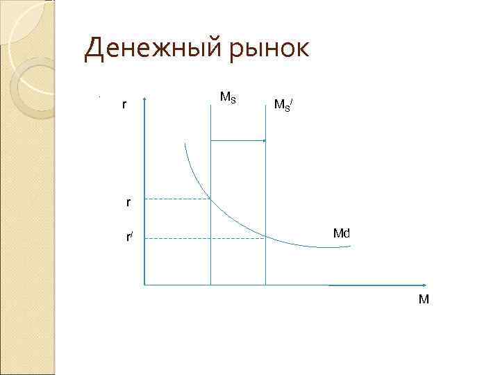 Денежный рынок. M r MS MS/ r r/ Md M 