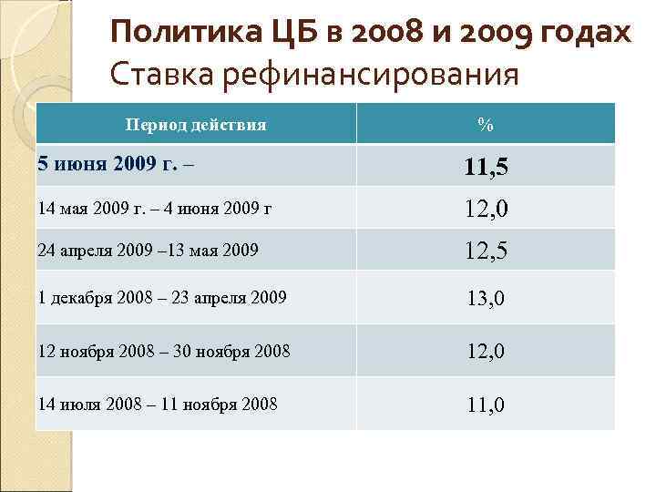 Политика ЦБ в 2008 и 2009 годах Ставка рефинансирования Период действия % 5 июня