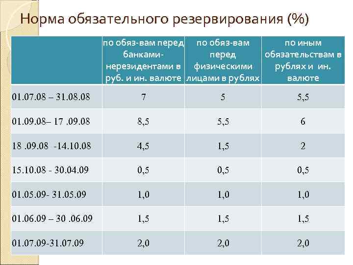 Норма обязательного резервирования (%) по обяз-вам перед по обяз-вам по иным банкамиперед обязательствам в