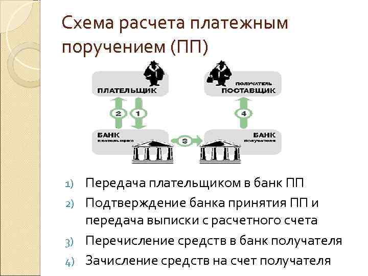 Схема расчета платежным поручением (ПП) Передача плательщиком в банк ПП 2) Подтверждение банка принятия