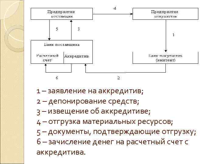 1 – заявление на аккредитив; 2 – депонирование средств; 3 – извещение об аккредитиве;