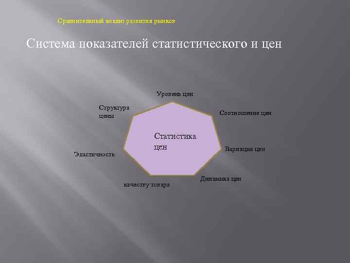 Сравнительный анализ развития рынков Система показателей статистического и цен Уровень цен Структура цены Эластичность