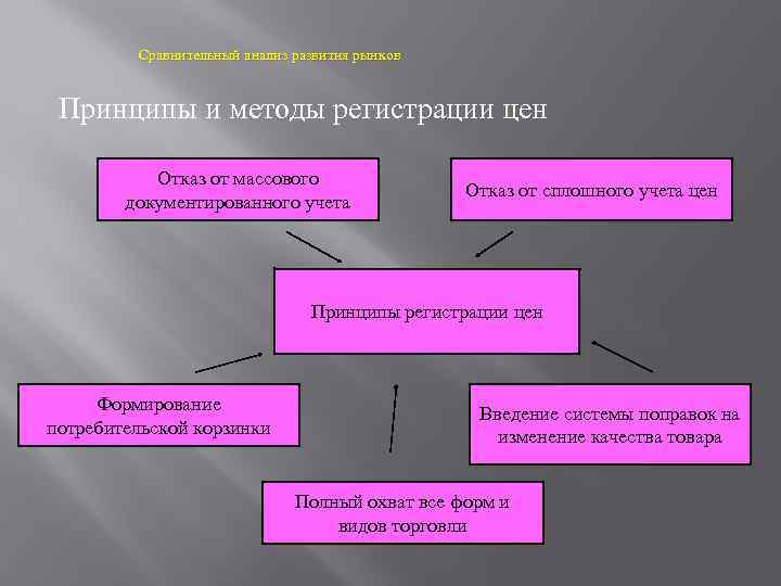 Сравнительный анализ развития рынков Принципы и методы регистрации цен Отказ от массового документированного учета